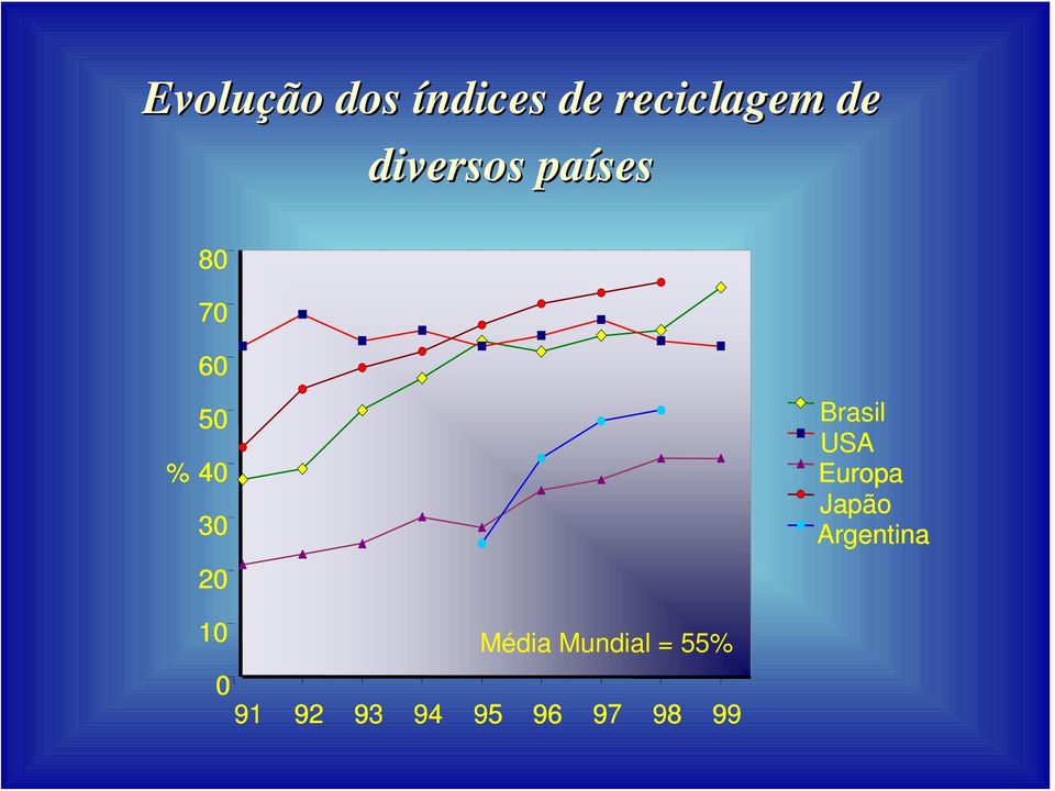 40 Europa 30 Japão Argentina 20 10 Média