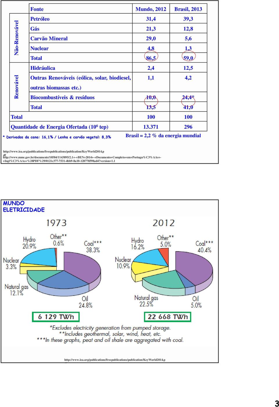 371 296 * Derivados da cana: 16,1% / Lenha e carvão vegetal: 8,3% Brasil = 2,2 % da energia mundial http://www.iea.org/publications/freepublications/publication/keyworld2014.p df http://www.mme.gov.