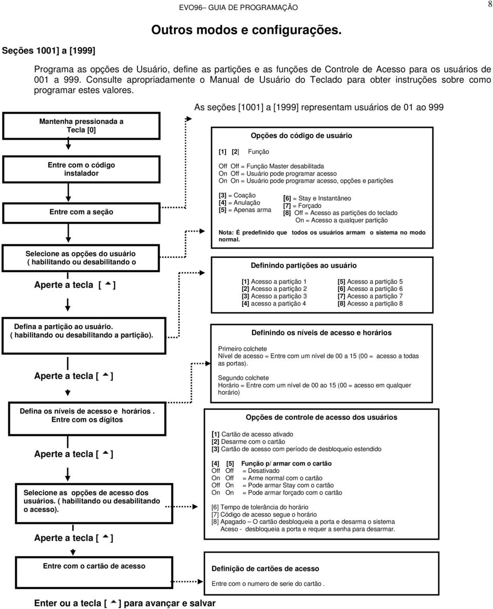 Mantenha pressionada a Tecla [0] As seções [1001] a [1999] representam usuários de 01 ao 999 Opções do código de usuário [1] [2] Função Entre com o código instalador Entre com a seção Selecione as
