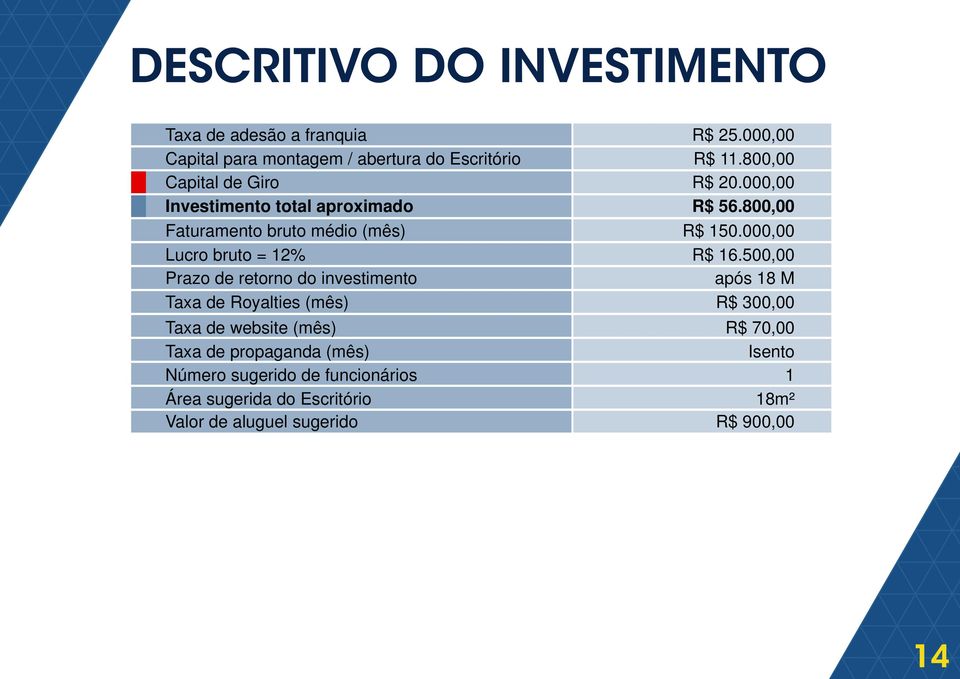 website (mês) Taxa de propaganda (mês) Número sugerido de funcionários Área sugerida do Escritório Valor de aluguel sugerido R$