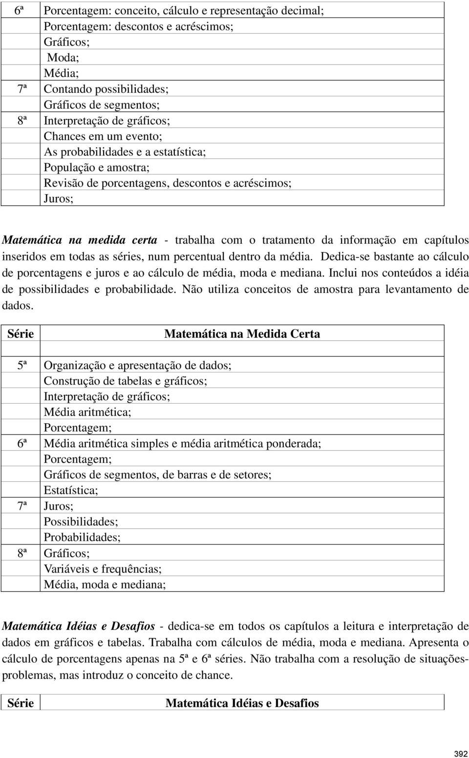 informação em capítulos inseridos em todas as séries, num percentual dentro da média. Dedica-se bastante ao cálculo de porcentagens e juros e ao cálculo de média, moda e mediana.