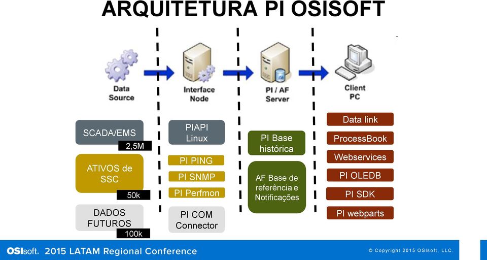 referência e Notificações Data link ProcessBook Webservices