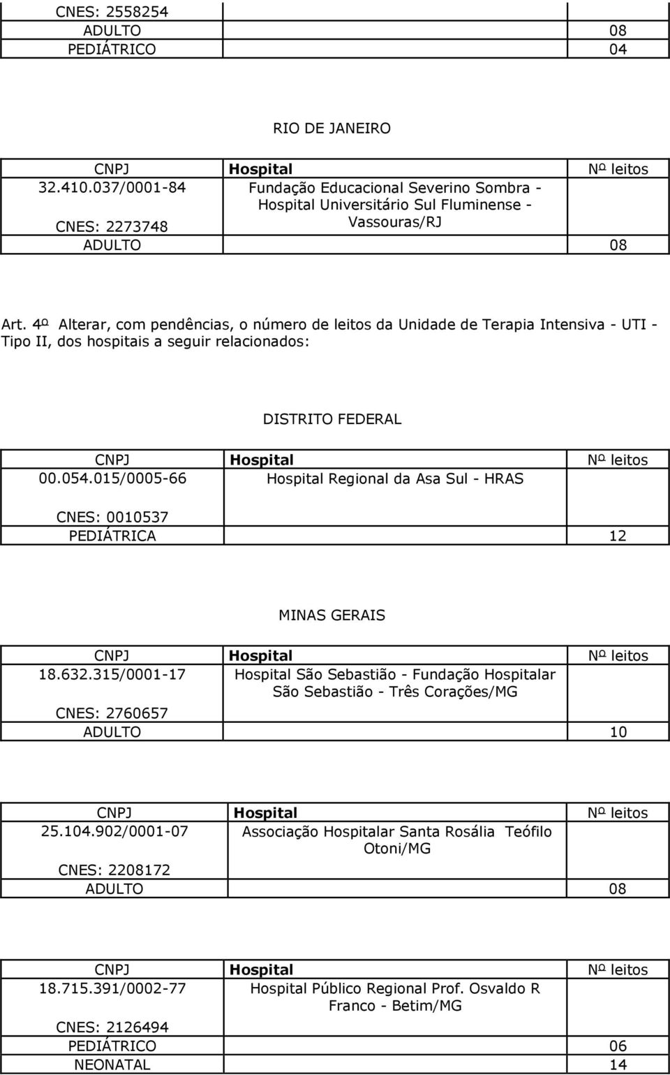 015/0005-66 Hospital Regional da Asa Sul - HRAS CNES: 0010537 PEDIÁTRICA 12 MINAS GERAIS 18.632.