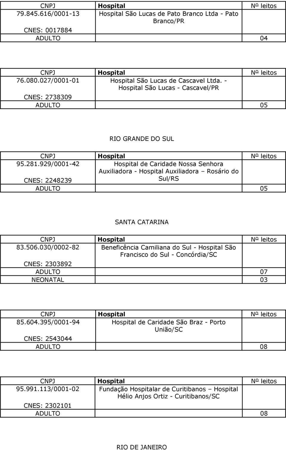 929/0001-42 Hospital de Caridade Nossa Senhora Auxiliadora - Hospital Auxiliadora Rosário do CNES: 2248239 Sul/RS ADULTO 05 SANTA CATARINA 83.506.