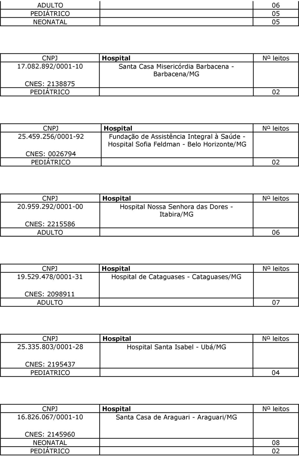 292/0001-00 Hospital Nossa Senhora das Dores - Itabira/MG CNES: 2215586 ADULTO 06 19.529.