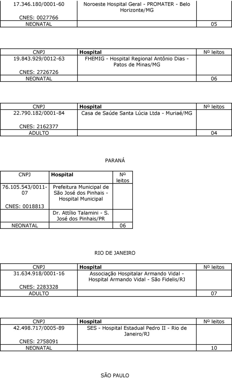 182/0001-84 Casa de Saúde Santa Lúcia Ltda - Muriaé/MG CNES: 2162377 ADULTO 04 PARANÁ CNPJ Hospital Nº leitos 76.105.