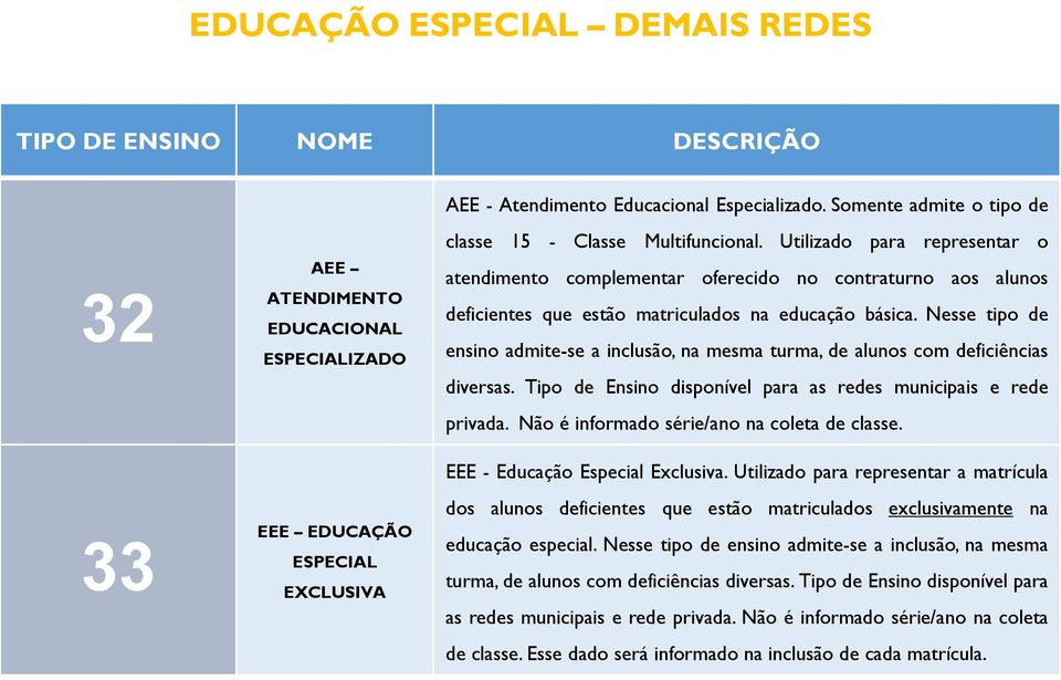 Utilizado para representar o atendimento complementar oferecido no contraturno aos alunos deficientes que estão matriculados na educação básica.