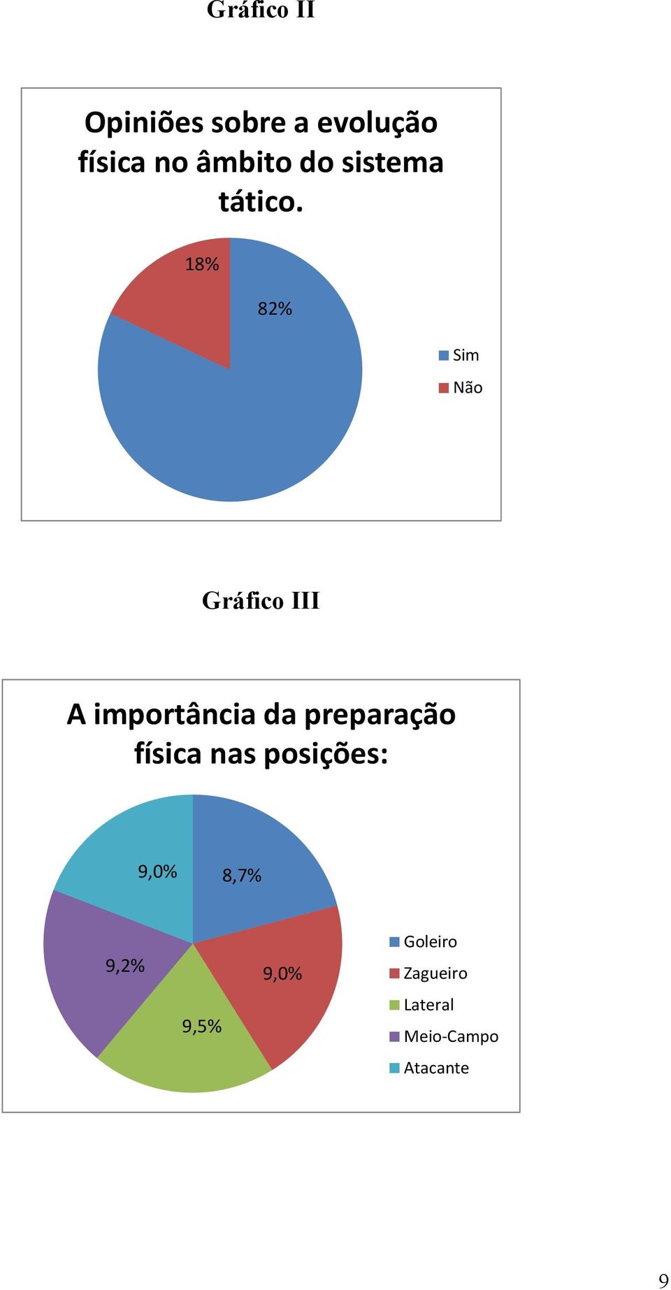 18% 82% Sim Não Gráfico III A importância da preparação