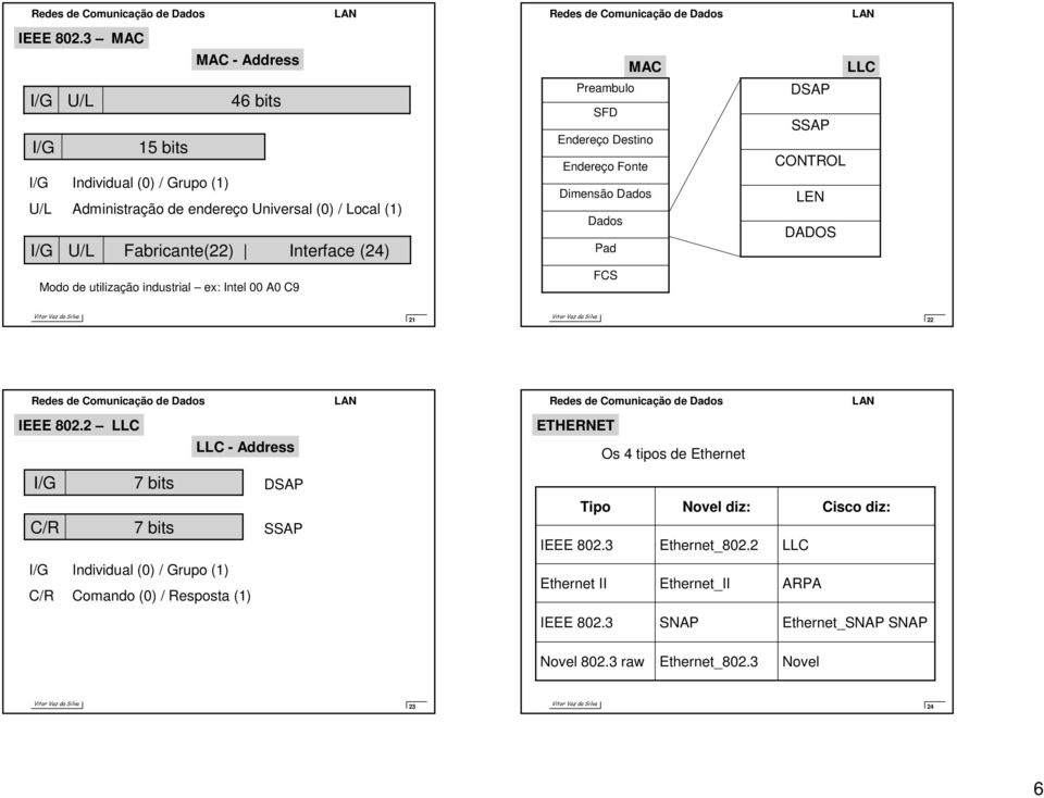 Interface (24) Modo de utilização industrial ex: Intel 00 A0 C9 MAC Preambulo SFD Endereço Destino Endereço Fonte Dimensão Dados Dados Pad FCS LLC DSAP SSAP CONTROL