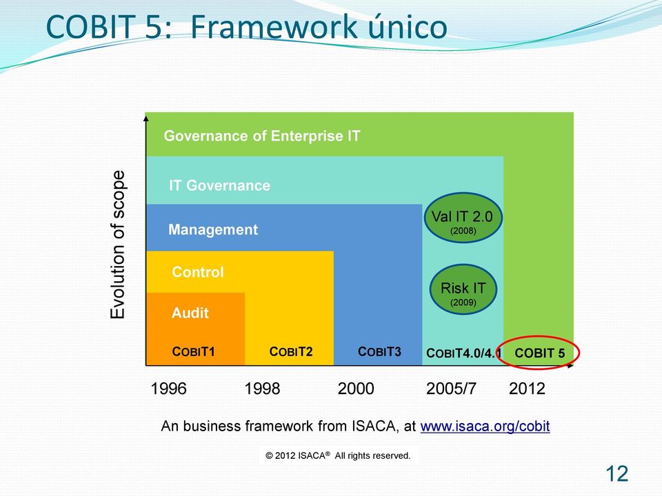 0 (2008) Control Audit Risk IT (2009) COBIT1 COBIT2 COBIT3 COBIT4.0/4.