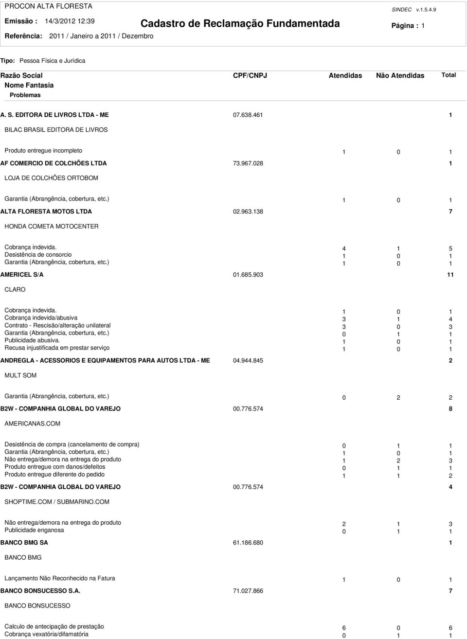 5 Desistência de consorcio 0 Garantia (Abrangência, cobertura, etc.) 0 AMERICEL S/A 0.685.90 CLARO Cobrança indevida.