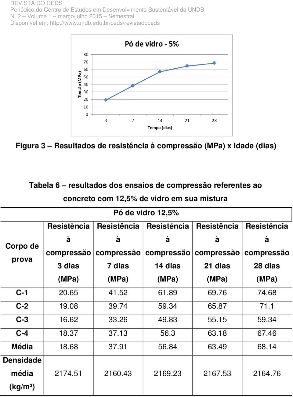 compressão prova 3 dias 7 dias 14 dias 21 dias 28 dias (MPa) (MPa) (MPa) (MPa) (MPa) C-1 20.65 41.52 61.89 69.76 74.68 C-2 19.08 39.74 59.34 65.87 71.