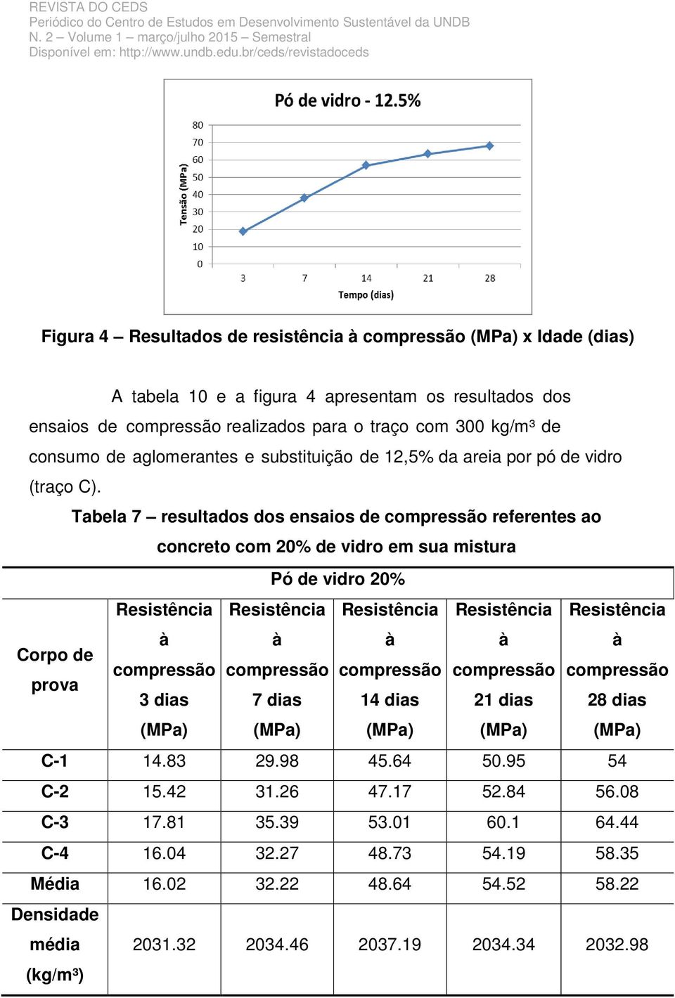 Tabela 7 resultados dos ensaios de compressão referentes ao concreto com 20% de vidro em sua mistura Pó de vidro 20% Resistência Resistência Resistência Resistência Resistência Corpo de compressão