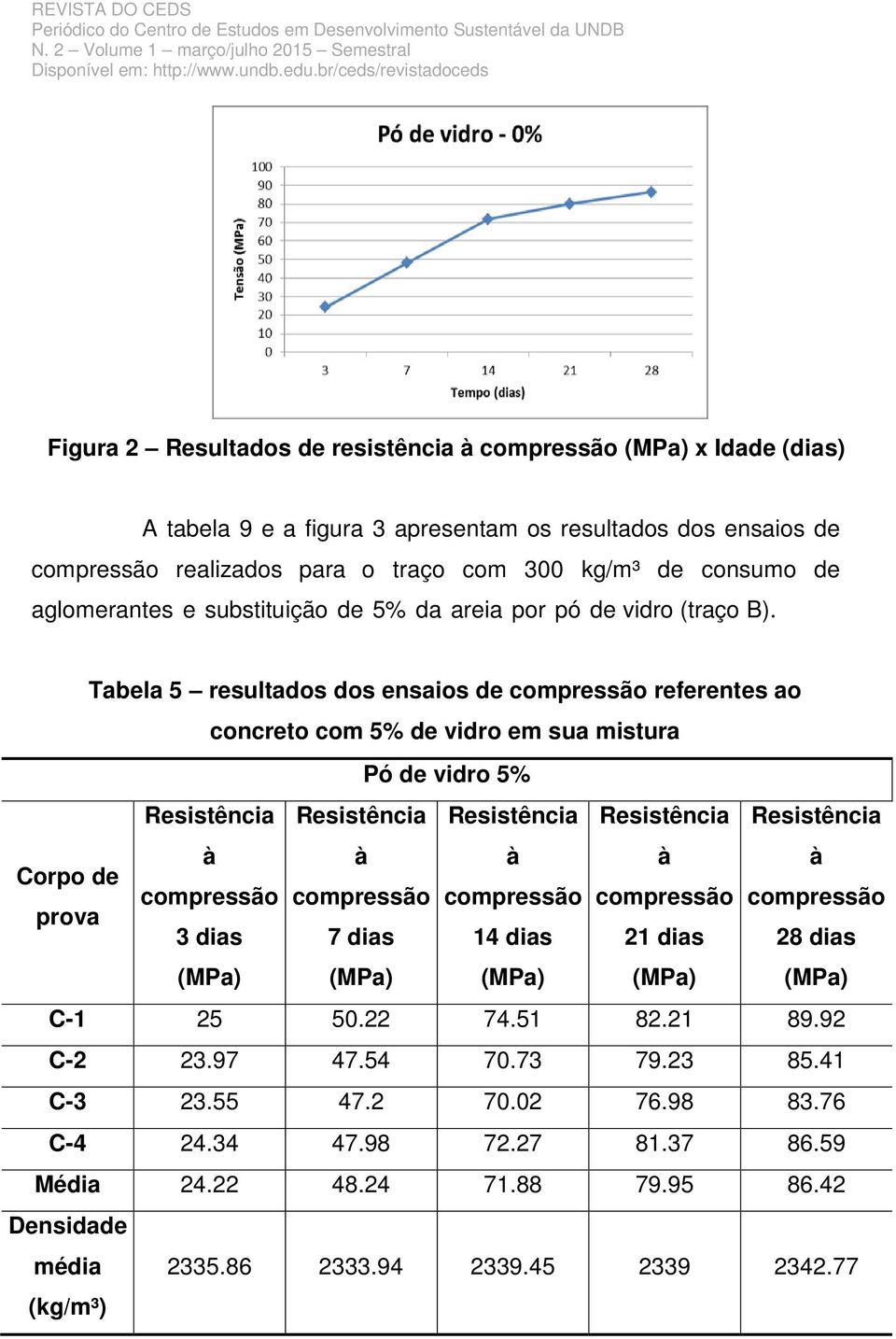 Tabela 5 resultados dos ensaios de compressão referentes ao concreto com 5% de vidro em sua mistura Pó de vidro 5% Resistência Resistência Resistência Resistência Resistência Corpo de compressão