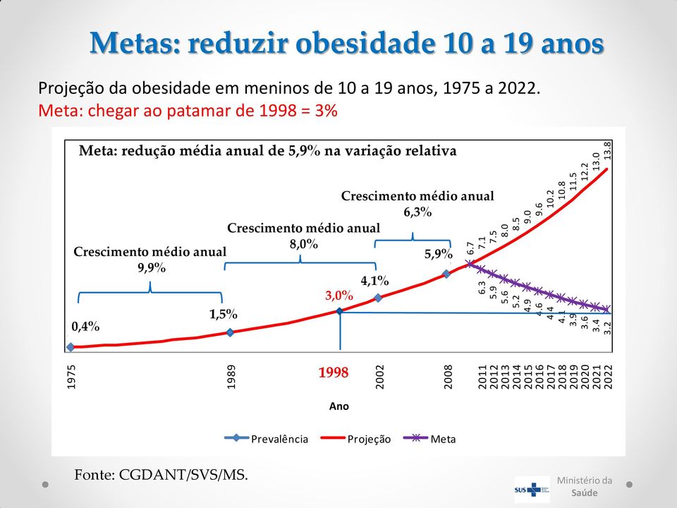 8 Metas: reduzir obesidade 10 a 19 anos Projeção da obesidade em meninos de 10 a 19 anos, 1975 a 2022.