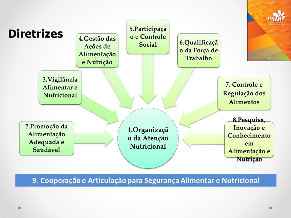 Vigilância Alimentar e Nutricional 7. Controle e Regulação dos Alimentos 2.