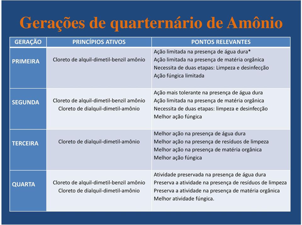 presença de água dura Ação limitada na presença de matéria orgânica Necessita de duas etapas: limpeza e desinfecção Melhor ação fúngica TERCEIRA Cloreto de dialquil-dimetil-amônio Melhor ação na