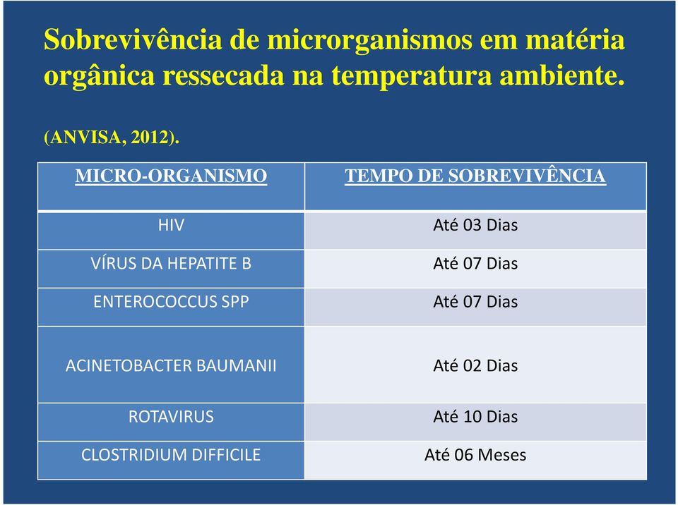 MICRO-ORGANISMO HIV VÍRUS DA HEPATITE B ENTEROCOCCUS SPP TEMPO DE