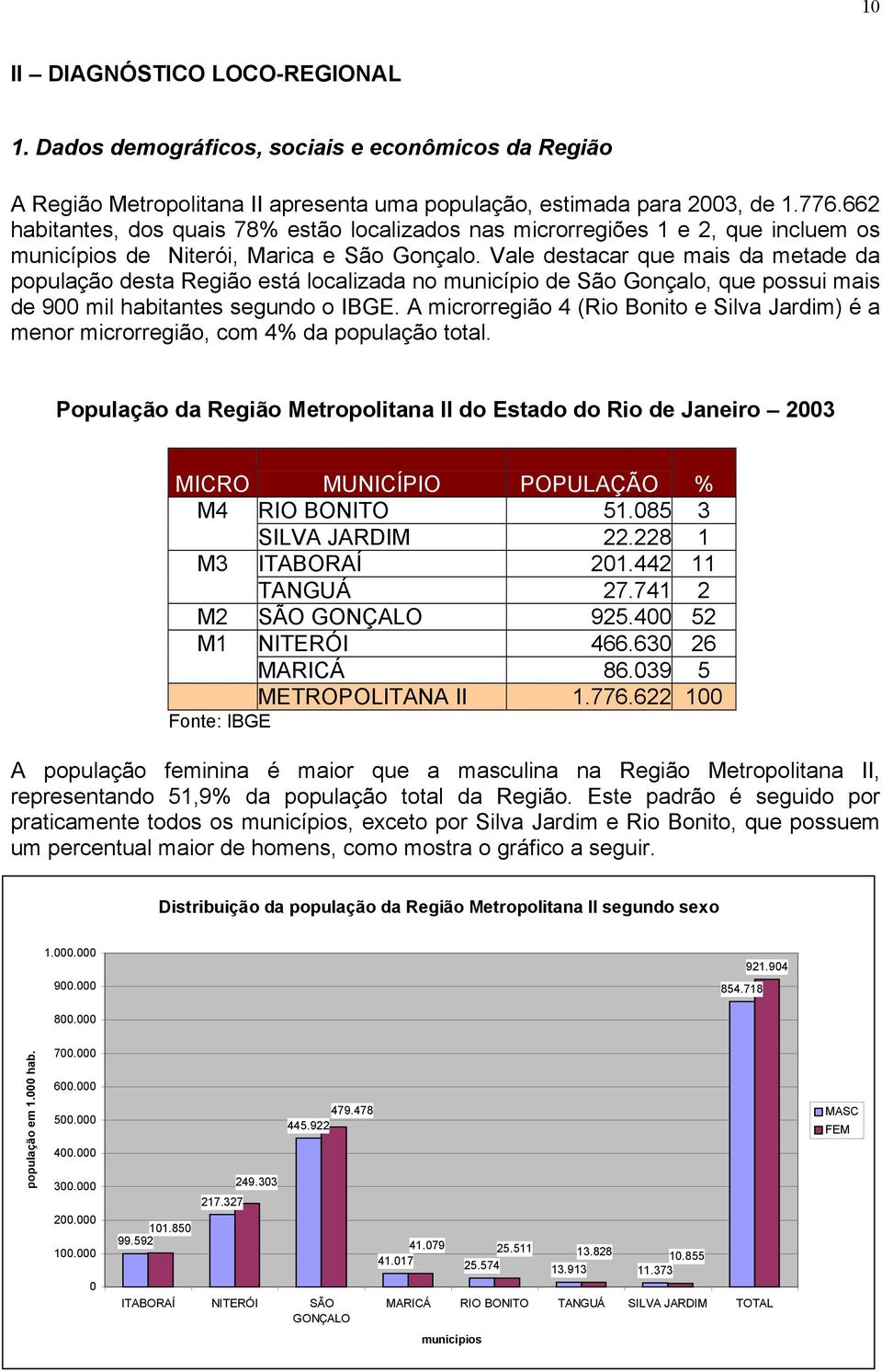 Vale destacar que mais da metade da população desta Região está localizada no município de São Gonçalo, que possui mais de 900 mil habitantes segundo o IBGE.