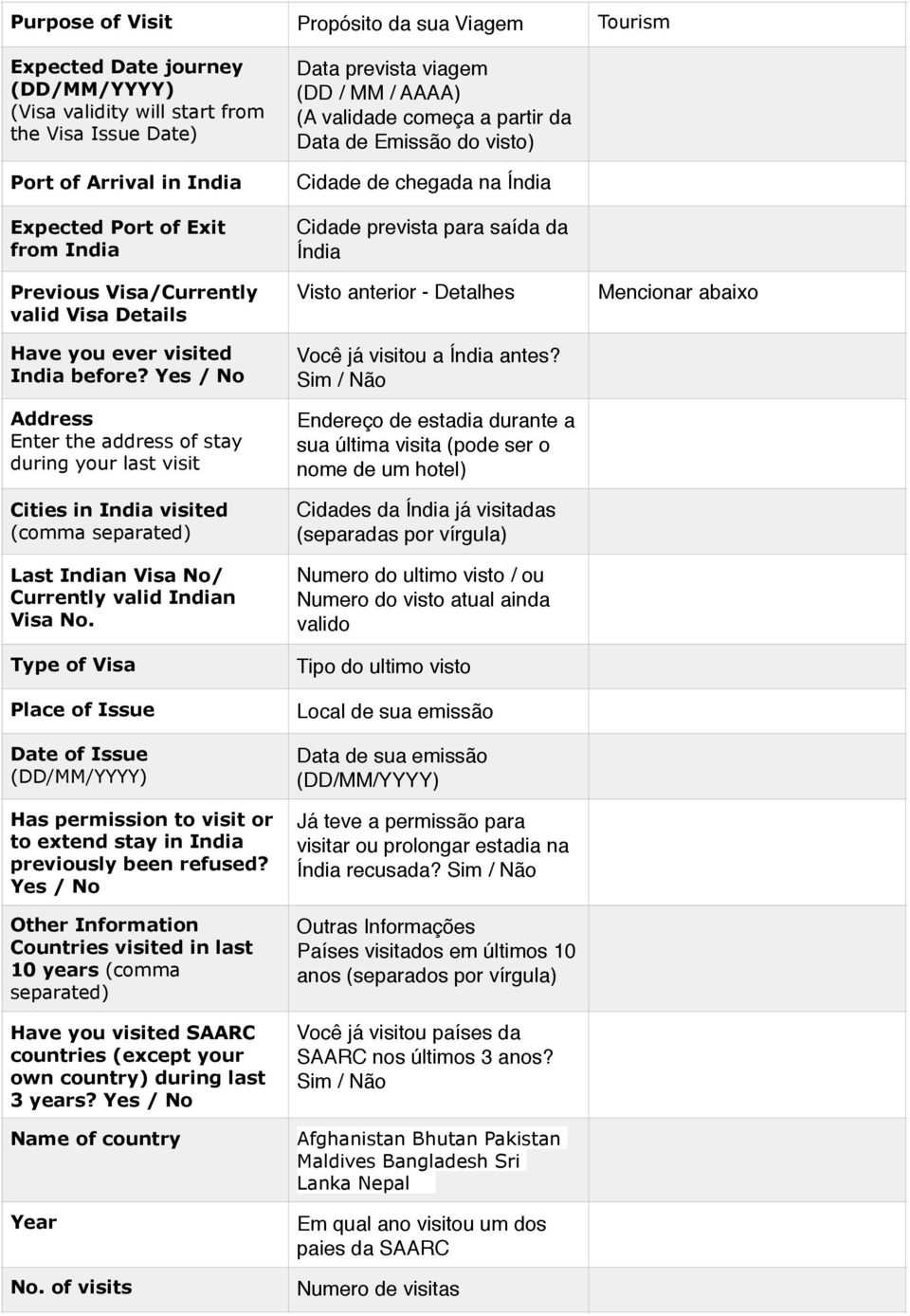 Yes / No Address Enter the address of stay during your last visit Cities in India visited (comma separated) Last Indian Visa No/ Currently valid Indian Visa No.