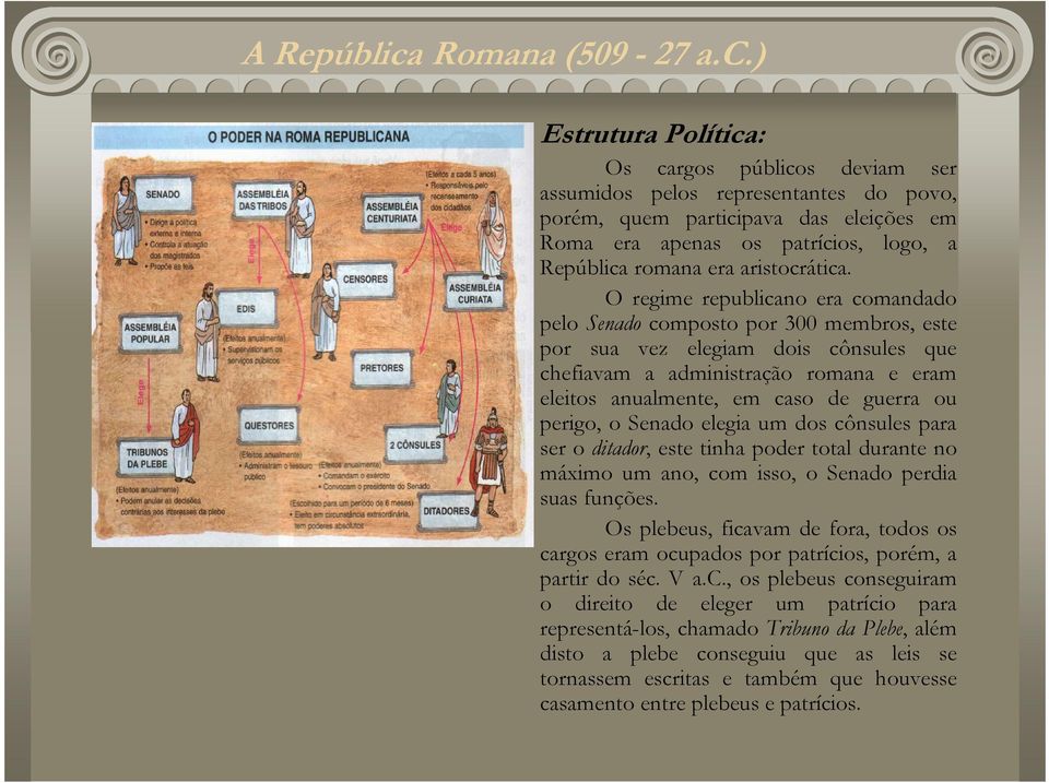 ) Estrutura Política: Os cargos públicos deviam ser assumidos pelos representantes do povo, porém, quem participava das eleições em Roma era apenas os patrícios, logo, a República romana era