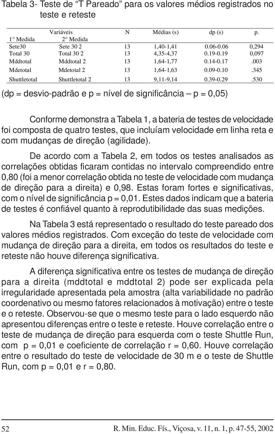 29.530 (dp = desvio-padrão e p = nível de significância p = 0,05) Conforme demonstra a Tabela 1, a bateria de testes de velocidade foi composta de quatro testes, que incluíam velocidade em linha reta