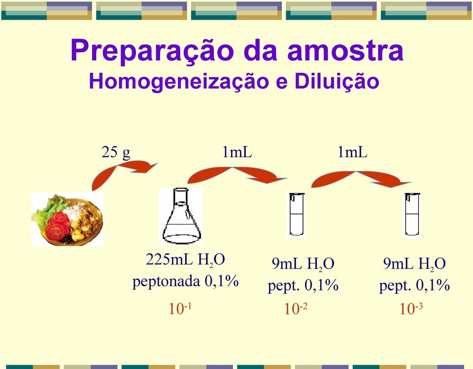 225mL H2O peptonada 0,1% 10-1 1mL