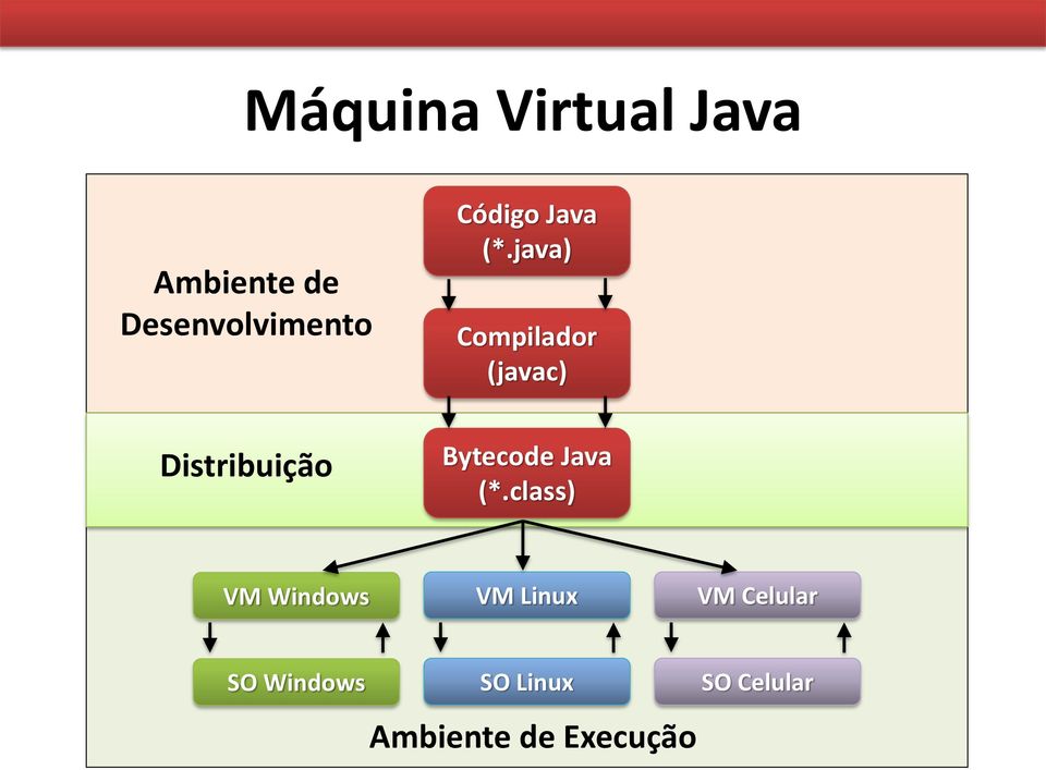 java) Compilador (javac) Distribuição Bytecode Java
