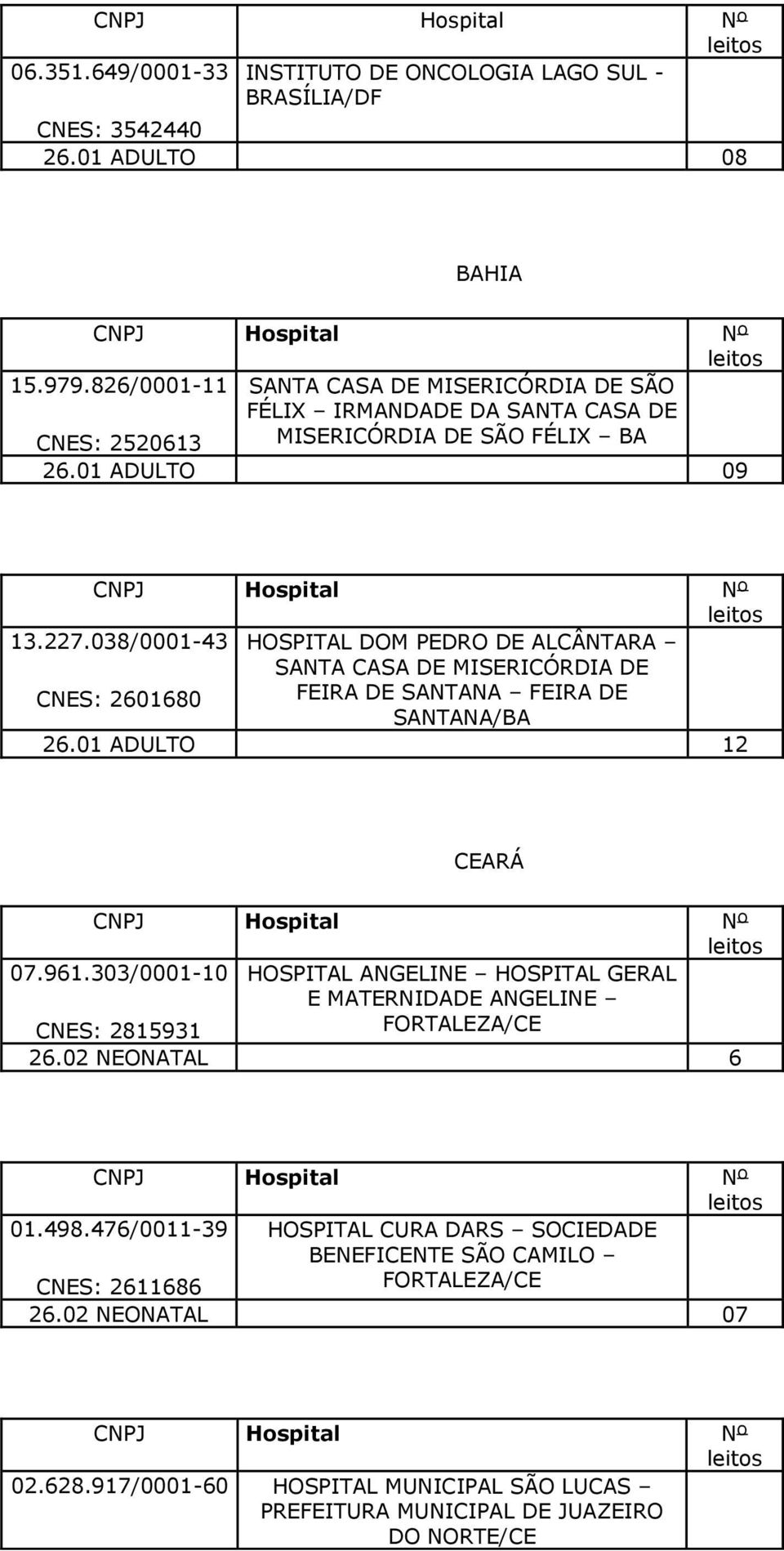 038/0001-43 HOSPITAL DOM PEDRO DE ALCÂNTARA SANTA CASA DE MISERICÓRDIA DE CNES: 2601680 FEIRA DE SANTANA FEIRA DE SANTANA/BA 26.01 ADULTO 12 CEARÁ 07.961.