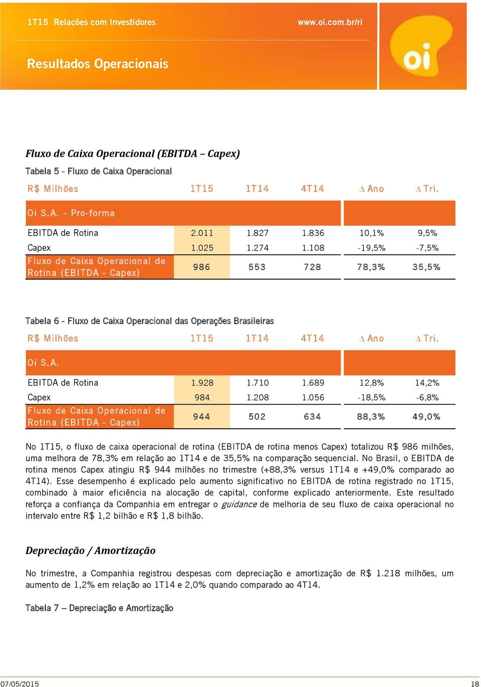 108-19,5% -7,5% Fluxo de Caixa Operacional de Rotina (EBITDA - Capex) 986 553 728 78,3% 35,5% Tabela 6 - Fluxo de Caixa Operacional das Operações Brasileiras R$ Milhões 1T15 1T14 4T14 Ano Tri. Oi S.A. EBITDA de Rotina 1.