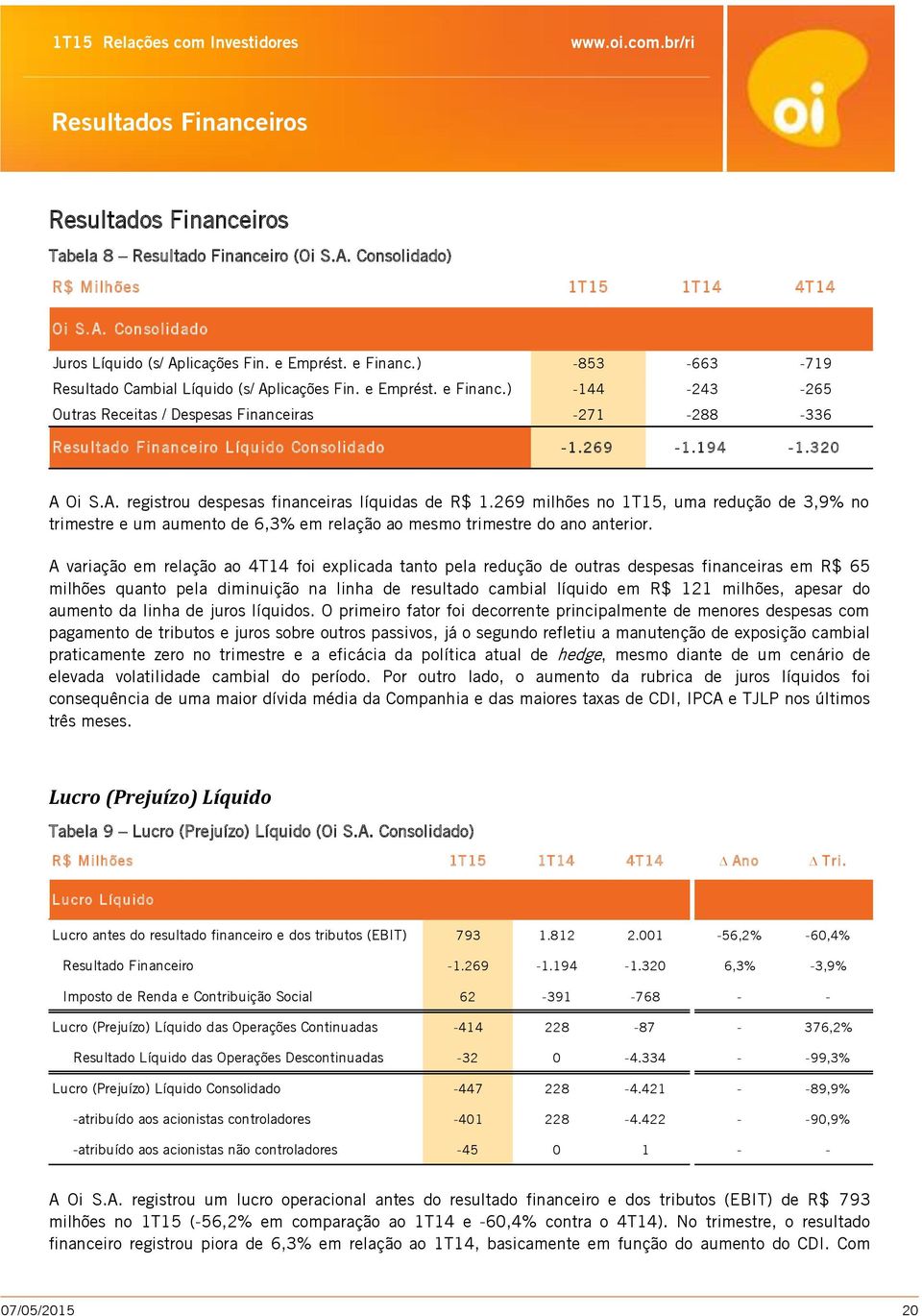 269-1.194-1.320 A Oi S.A. registrou despesas financeiras líquidas de R$ 1.269 milhões no 1T15, uma redução de 3,9% no trimestre e um aumento de 6,3% em relação ao mesmo trimestre do ano anterior.