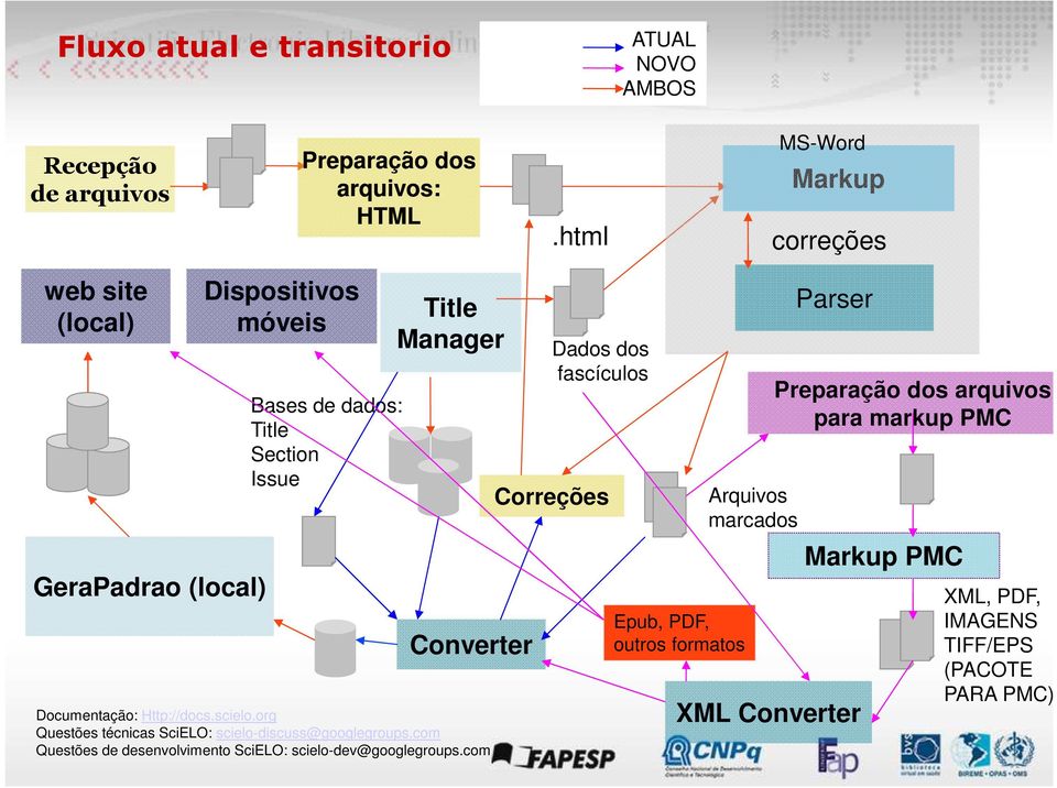 Issue Title Manager Converter Documentação: Http://docs.scielo.