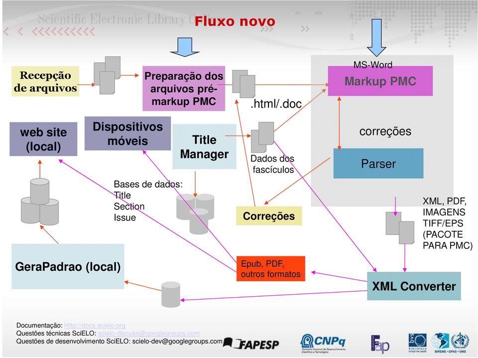 fascículos correções Parser Bases de dados: Title Section Issue Correções XML, PDF, IMAGENS