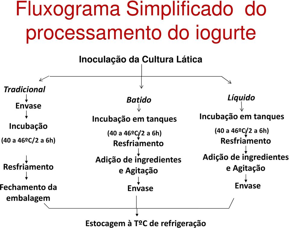 46ºC/2 a 6h) Resfriamento Adição de ingredientes e Agitação Envase Líquido Incubação em tanques (40