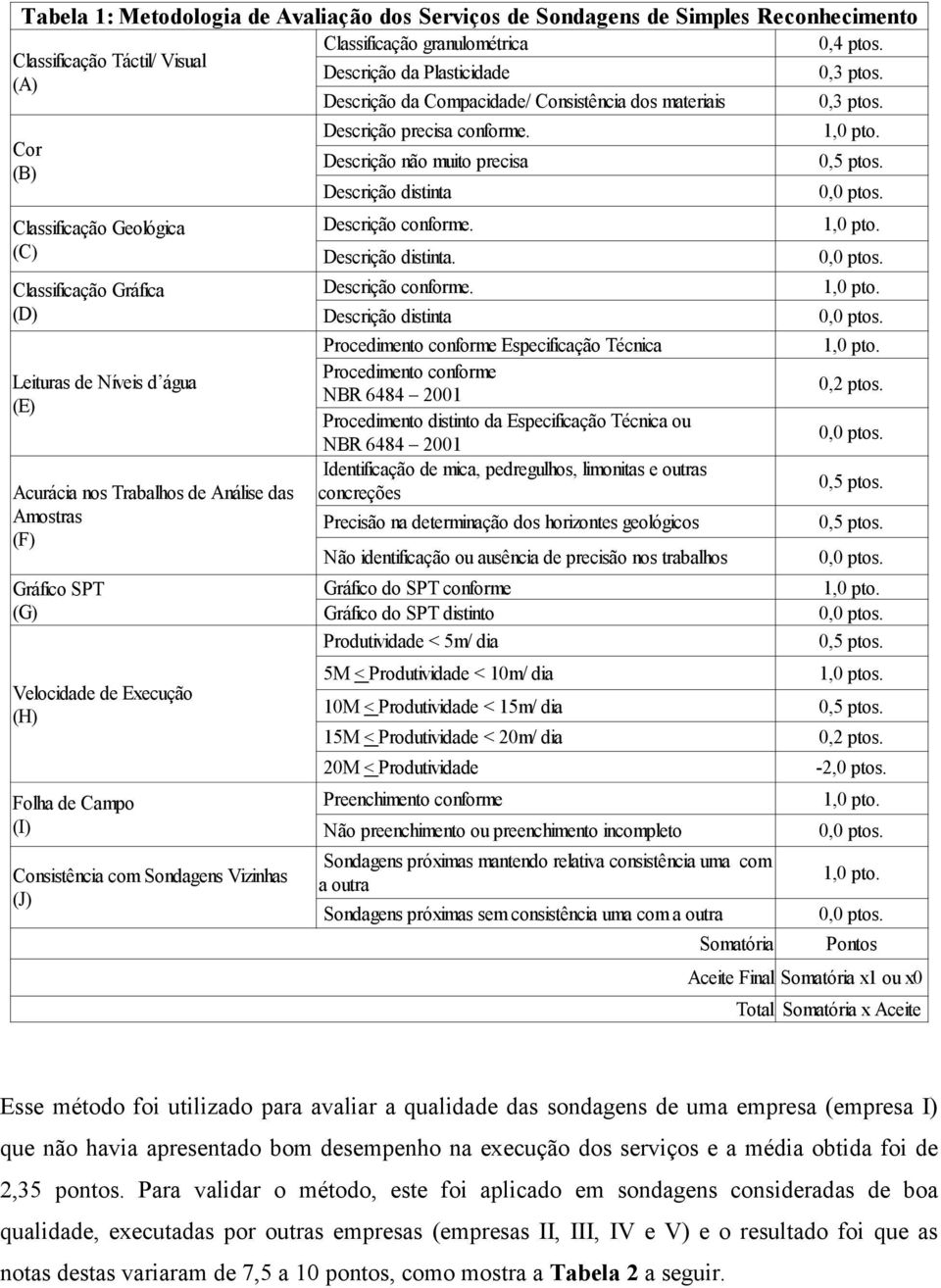 Cor (B) Classificação Geológica (C) Classificação Gráfica (D) Leituras de Níveis d água (E) Acurácia nos Trabalhos de Análise das Amostras (F) Gráfico SPT (G) Velocidade de Execução (H) Folha de