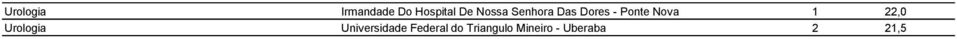 1 22,0 Urologia Universidade Federal