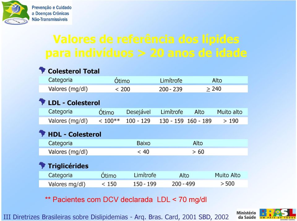 190 HDL - Colesterol Categoria Valores (mg/dl) Baixo < 40 Alto > 60 Triglicérides Categoria Valores mg/dl) Ótimo < 150 Limítrofe 150-199