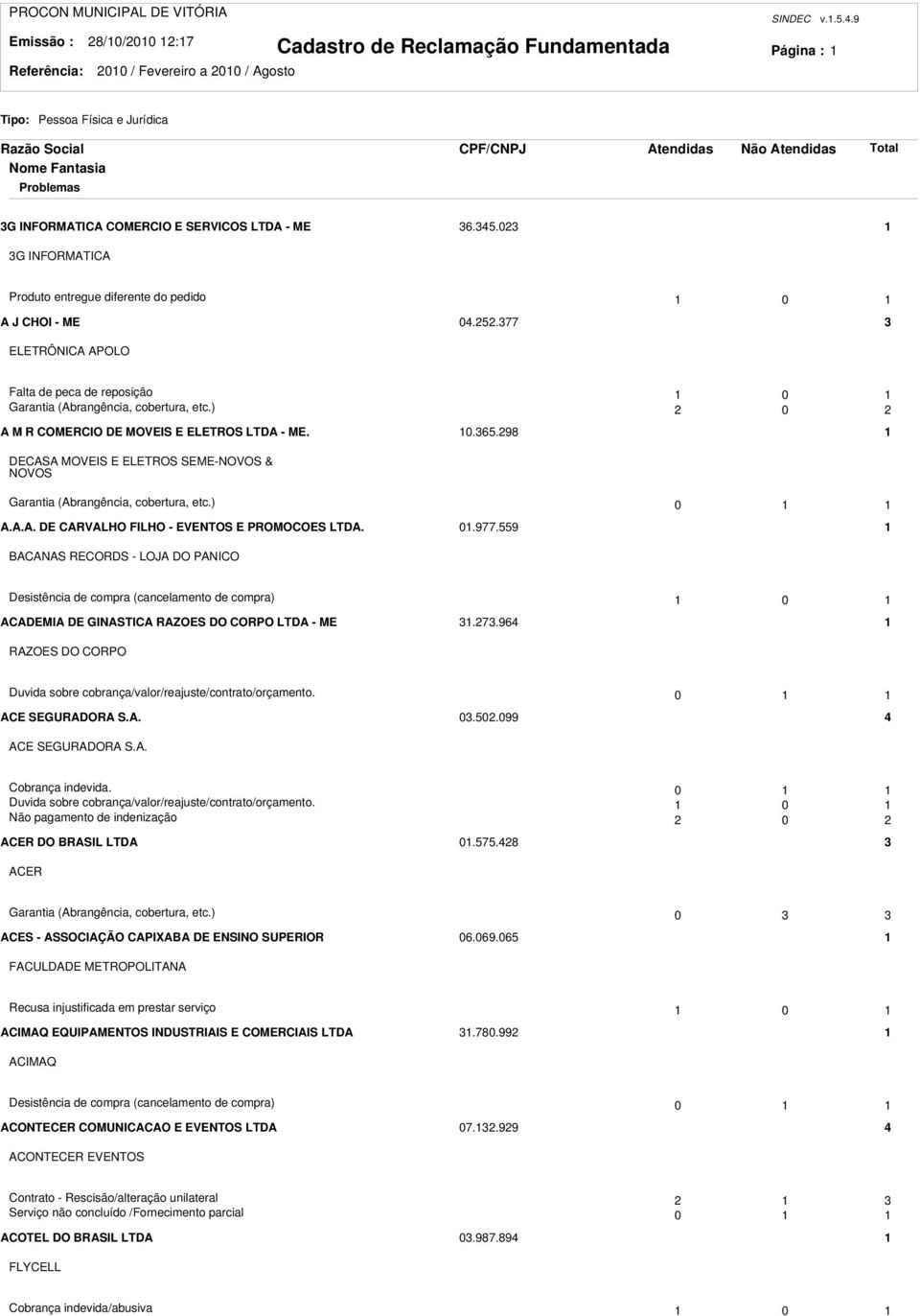 ) 0 A M R COMERCIO DE MOVEIS E ELETROS LTDA - ME. 0.65.98 DECASA MOVEIS E ELETROS SEME-NOVOS & NOVOS Garantia (Abrangência, cobertura, etc.) 0 A.A.A. DE CARVALHO FILHO - EVENTOS E PROMOCOES LTDA. 0.977.