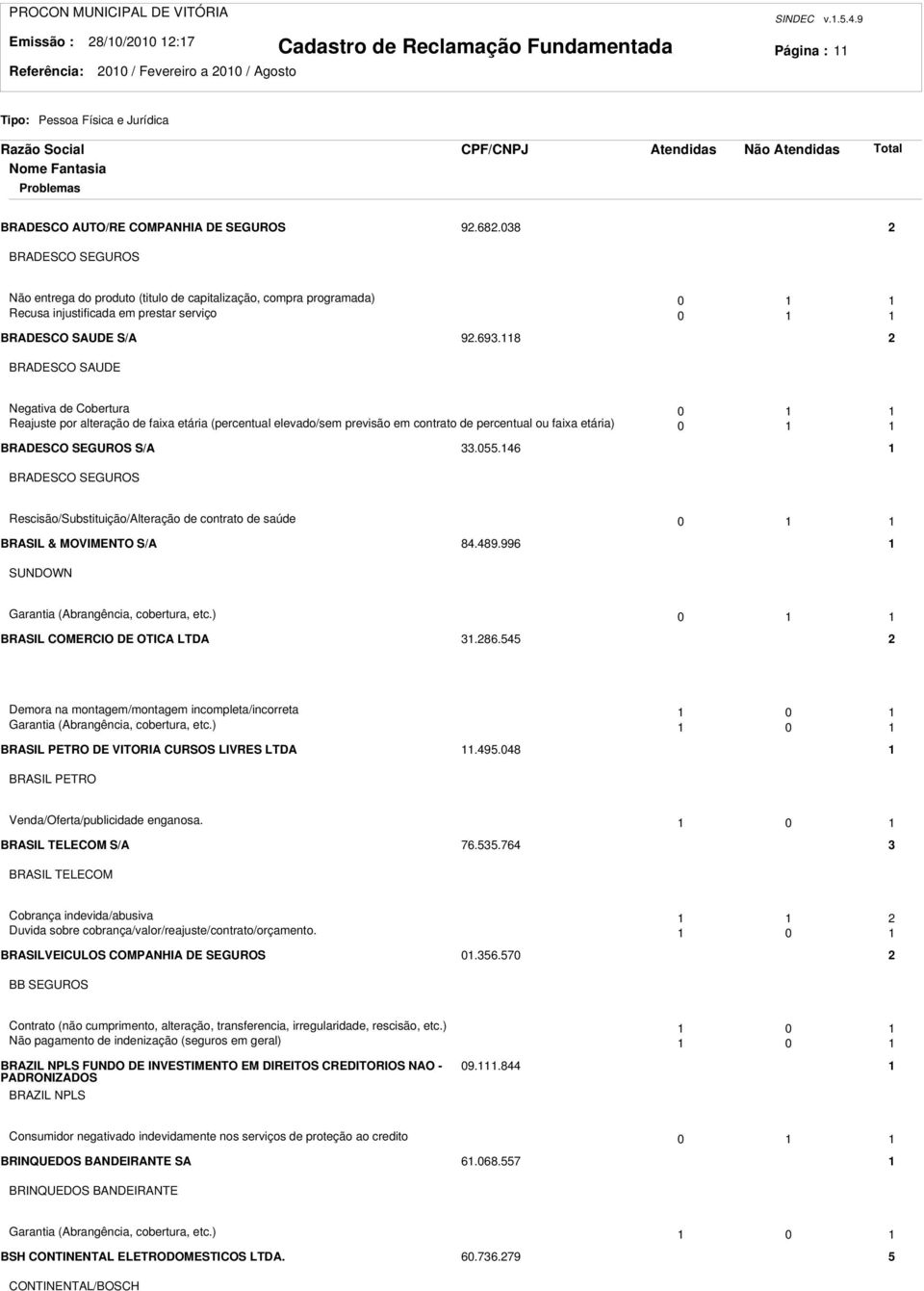 8 BRADESCO SAUDE Negativa de Cobertura 0 Reajuste por alteração de faixa etária (percentual elevado/sem previsão em contrato de percentual ou faixa etária) 0 BRADESCO SEGUROS S/A.055.