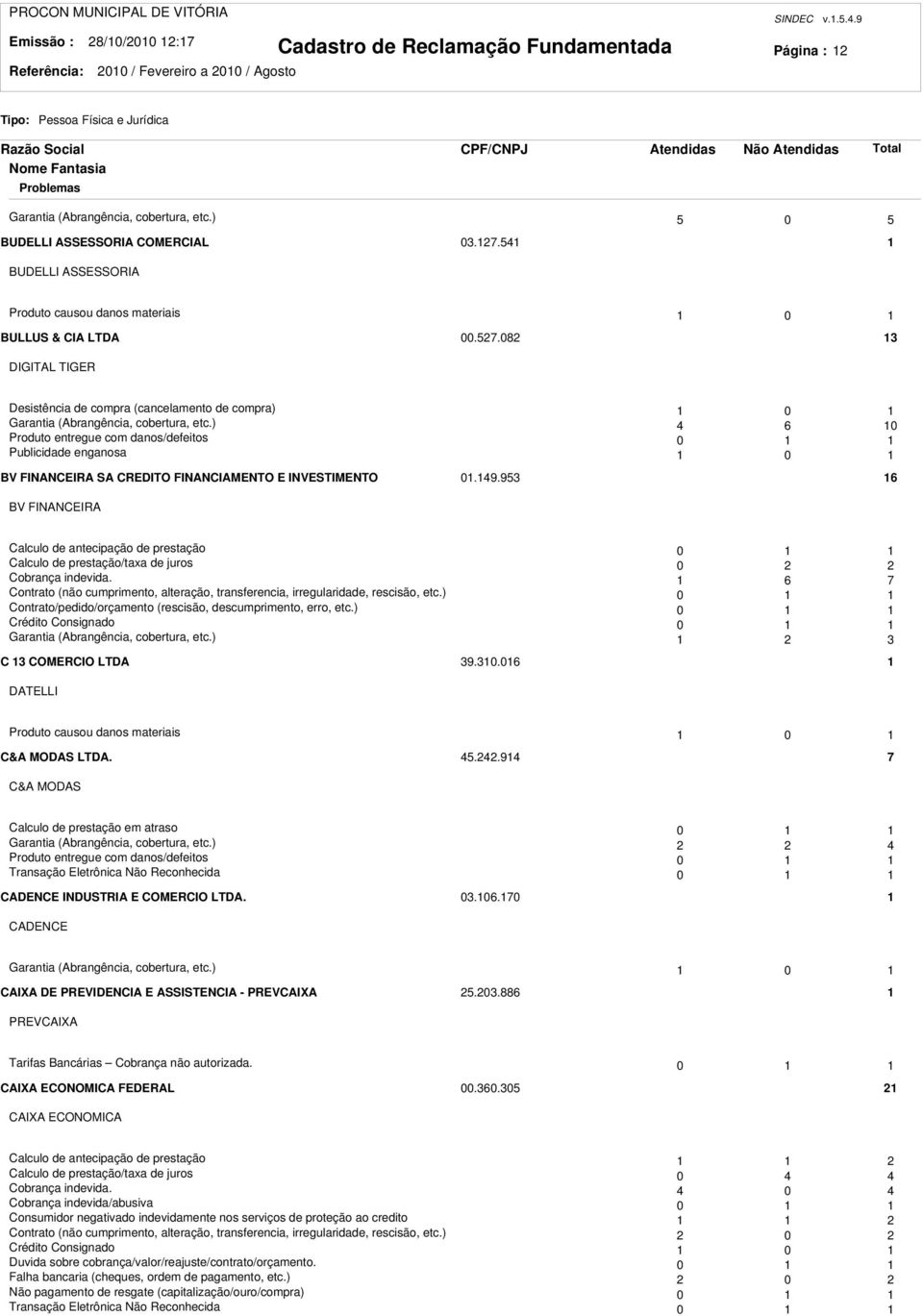 ) 4 6 0 Produto entregue com danos/defeitos 0 Publicidade enganosa 0 BV FINANCEIRA SA CREDITO FINANCIAMENTO E INVESTIMENTO 0.49.