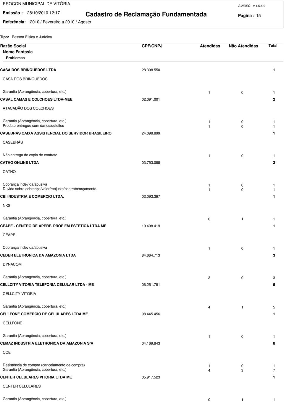 098.899 CASEBRÁS Não entrega de copia do contrato 0 CATHO ONLINE LTDA 0.75.088 CATHO Cobrança indevida/abusiva 0 Duvida sobre cobrança/valor/reajuste/contrato/orçamento.