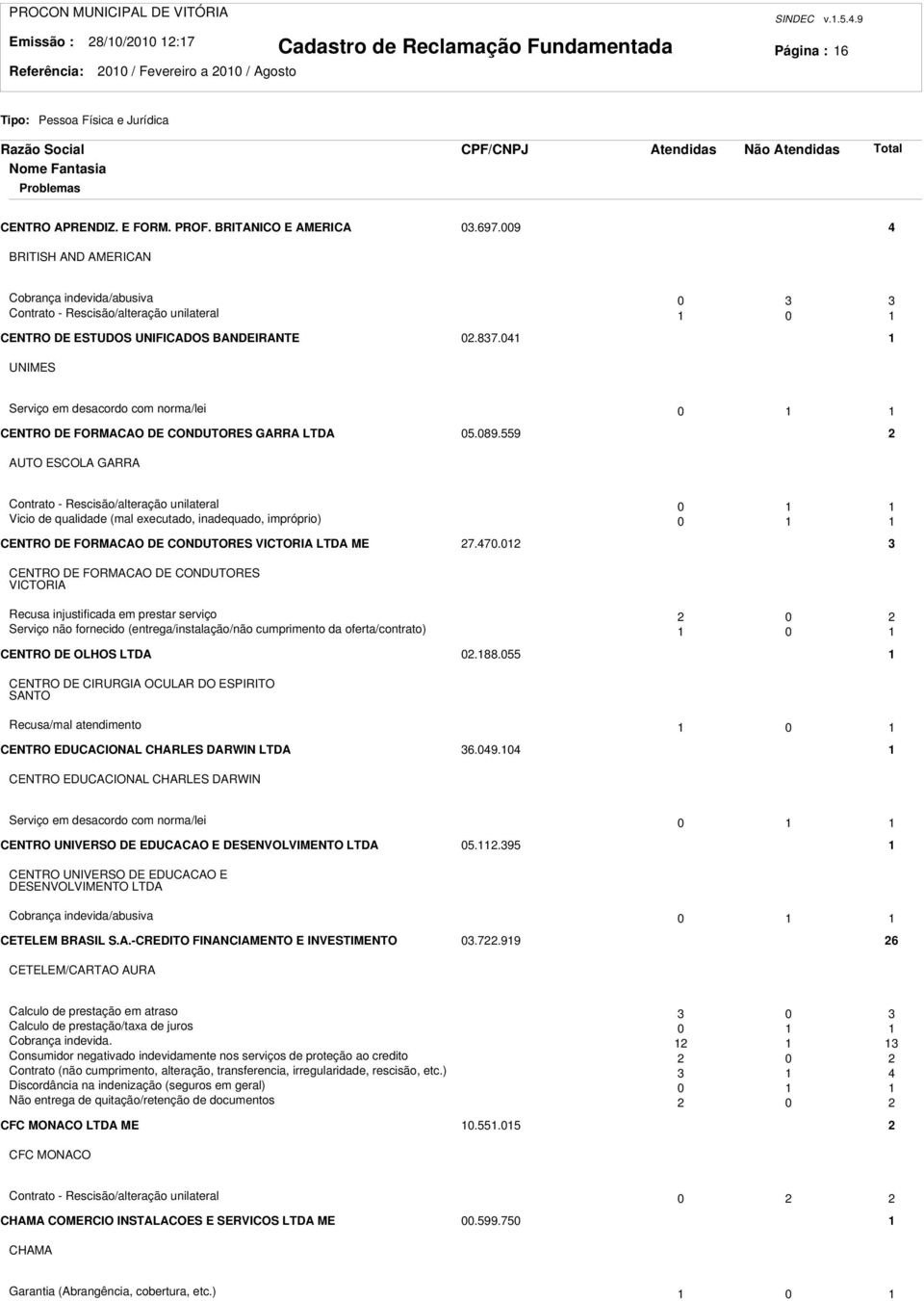 04 UNIMES Serviço em desacordo com norma/lei 0 CENTRO DE FORMACAO DE CONDUTORES GARRA LTDA 05.089.