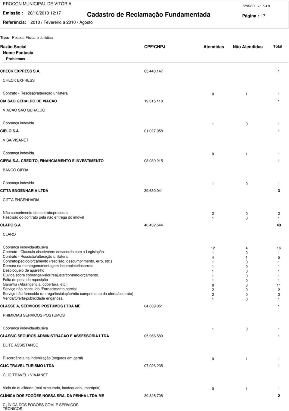 00.5 BANCO CIFRA Cobrança indevida. 0 CITTA ENGENHARIA LTDA 9.60.04 CITTA ENGENHARIA Não cumprimento do contrato/proposta 0 Rescisão do contrato pela não entrega do imóvel 0 CLARO S.A. 40.4.544 4 CLARO Cobrança indevida/abusiva 4 6 Contrato - Clausula abusiva/em desacordo com a Legislação.