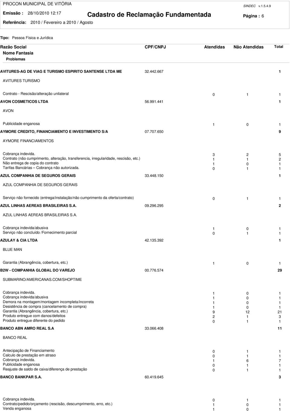 650 9 AYMORE FINANCIAMENTOS Cobrança indevida. 5 Contrato (não cumprimento, alteração, transferencia, irregularidade, rescisão, etc.