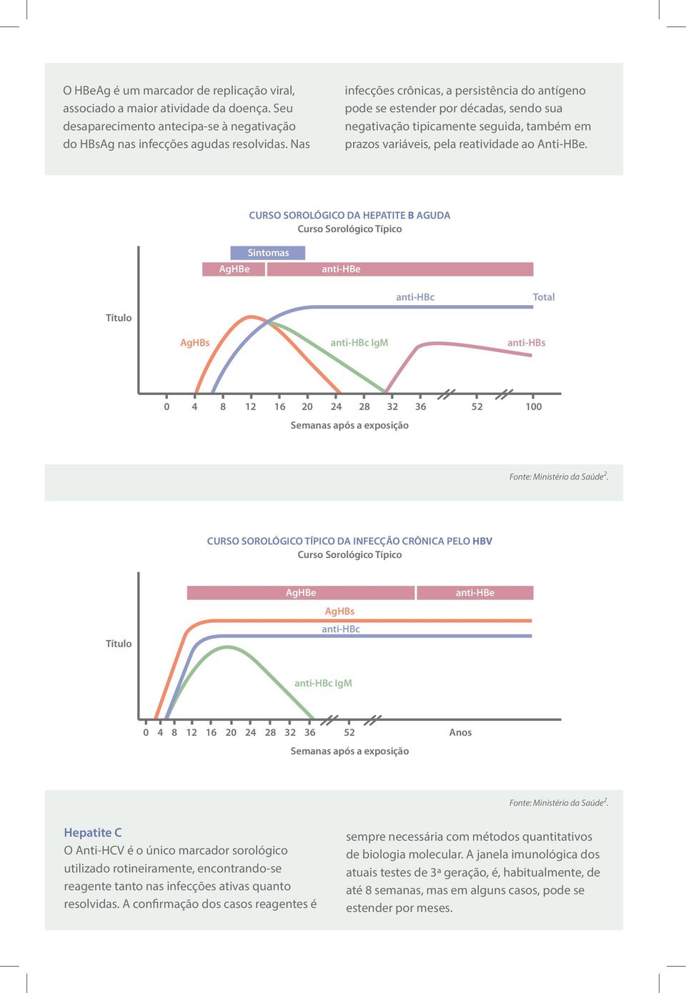 CURSO SOROLÓGICO DA HEPATITE B AGUDA Curso Sorológico Típico AgHBe Sintomas anti-hbe anti-hbc Total Título AgHBs anti-hbc IgM anti-hbs 0 4 8 12 16 20 24 28 32 36 52 100 Semanas após a exposição