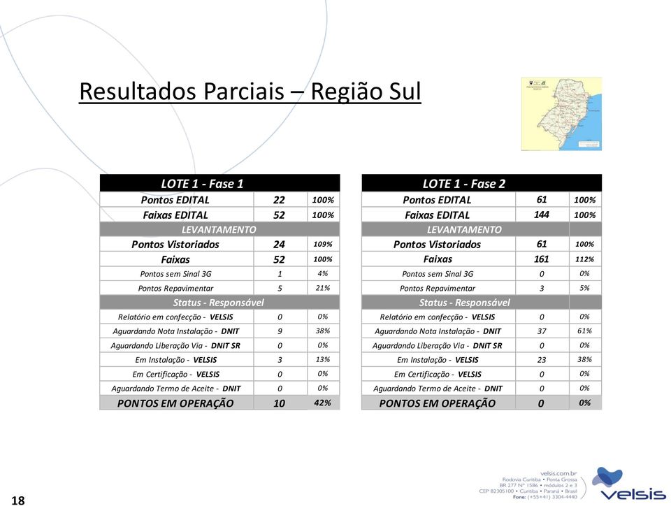 Aguardando Termo de Aceite - DNIT 0 0% PONTOS EM OPERAÇÃO 10 42% LOTE 1 - Fase 2 Pontos EDITAL 61 100% Faixas EDITAL 144 100% LEVANTAMENTO Pontos Vistoriados 61 100% Faixas 161 112% Pontos sem Sinal