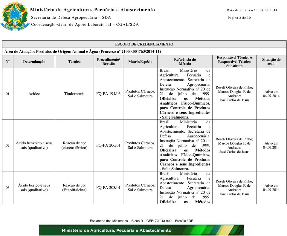 004763/2014-11) Nº Determinação Técnica Procedimento/ Revisão 01 Acidez Titulometria FQ-PA 194/03 02 03 Ácido benzóico e seus sais (qualitativo)