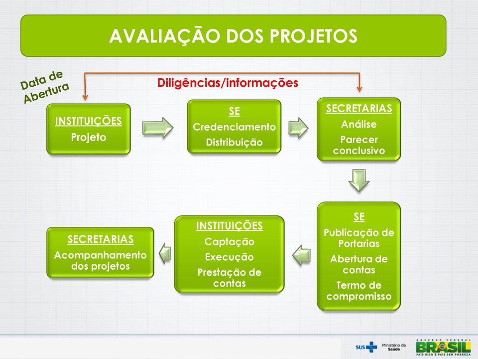 SECRETARIAS Acompanhamento dos projetos INSTITUIÇÕES Captação Execução