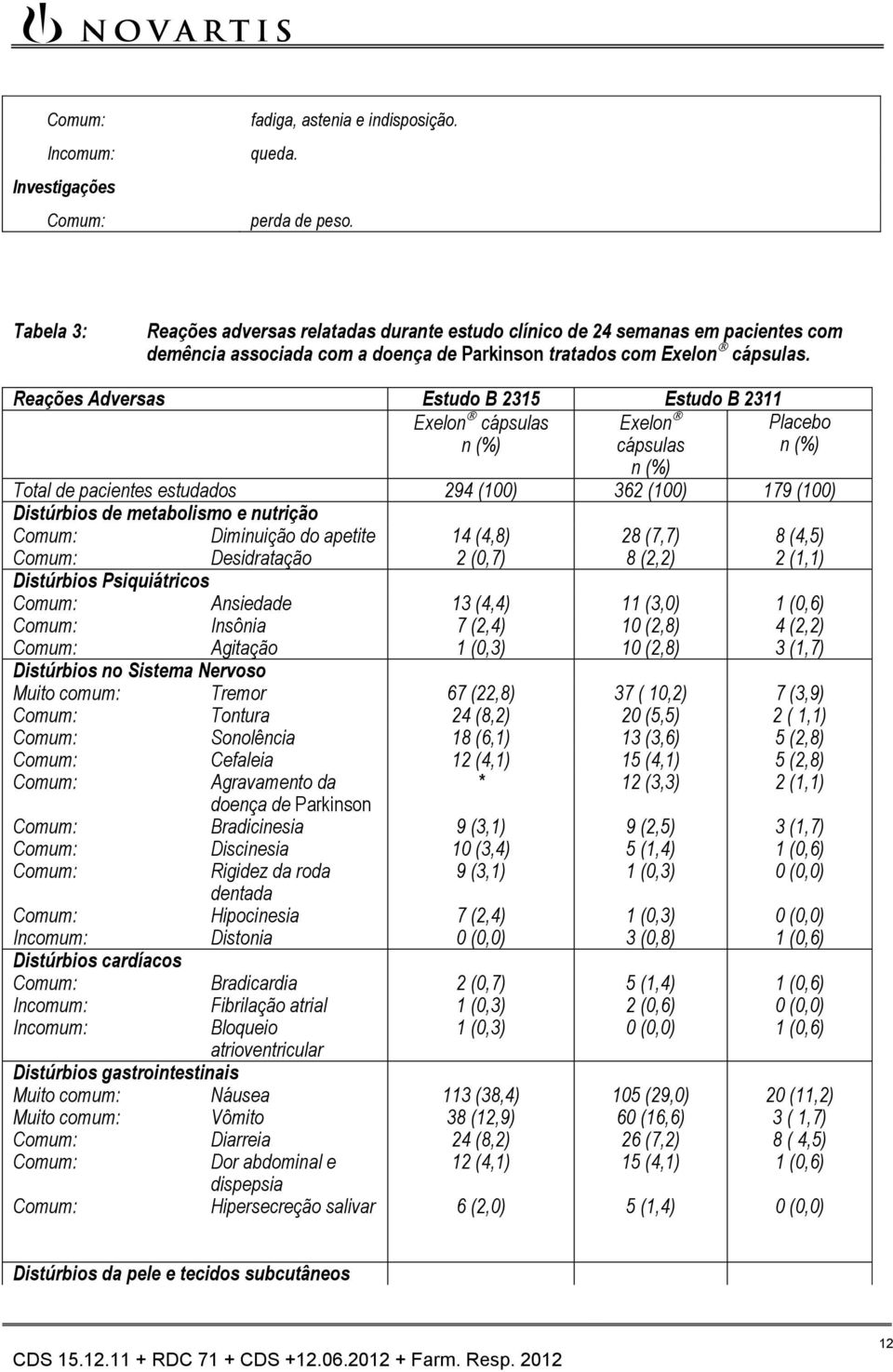 Reações Adversas Estudo B 2315 Estudo B 2311 Exelon cápsulas n (%) Exelon cápsulas Placebo n (%) n (%) Total de pacientes estudados 294 (100) 362 (100) 179 (100) Distúrbios de metabolismo e nutrição