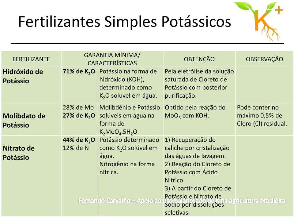 OBSERVAÇÃO Molibdato de Potássio Nitrato de Potássio 28% de Mo 27% de K 2 O 44% de K 2 O 12% de N Molibdênio e Potássio solúveis em água na forma de K 2 MoO 4.